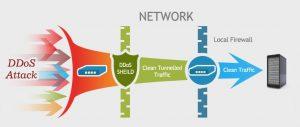 DDOS protection