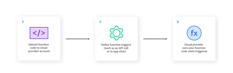 How-Serverless-Hosting-Works 