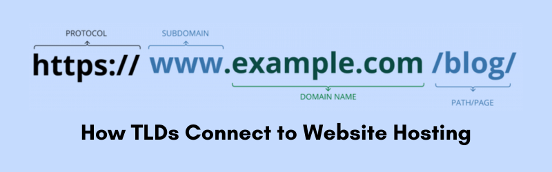 How-TLDs-Connect-to-Website-Hosting