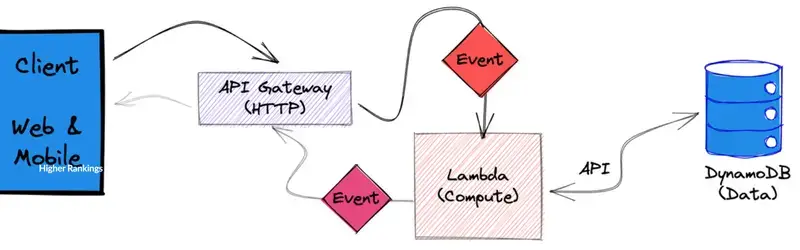 How Serverless Computing Works
