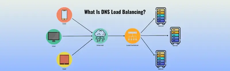 DNS Load Balancing?