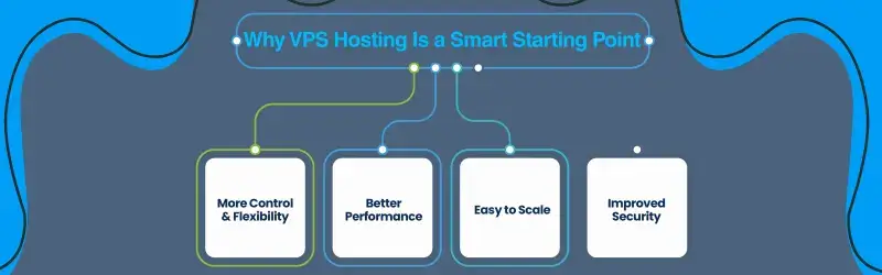 Why VPS Hosting Is a Smart Starting Point VPS Hosting
