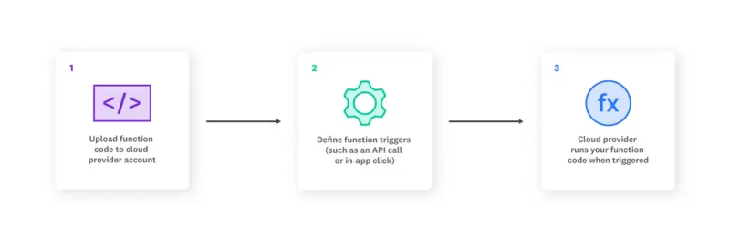 How-Serverless-Hosting-Works